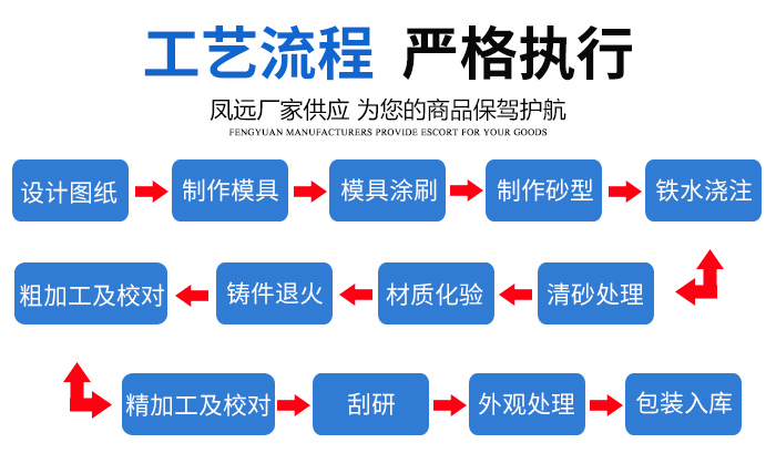 机床床身铸件工艺流程